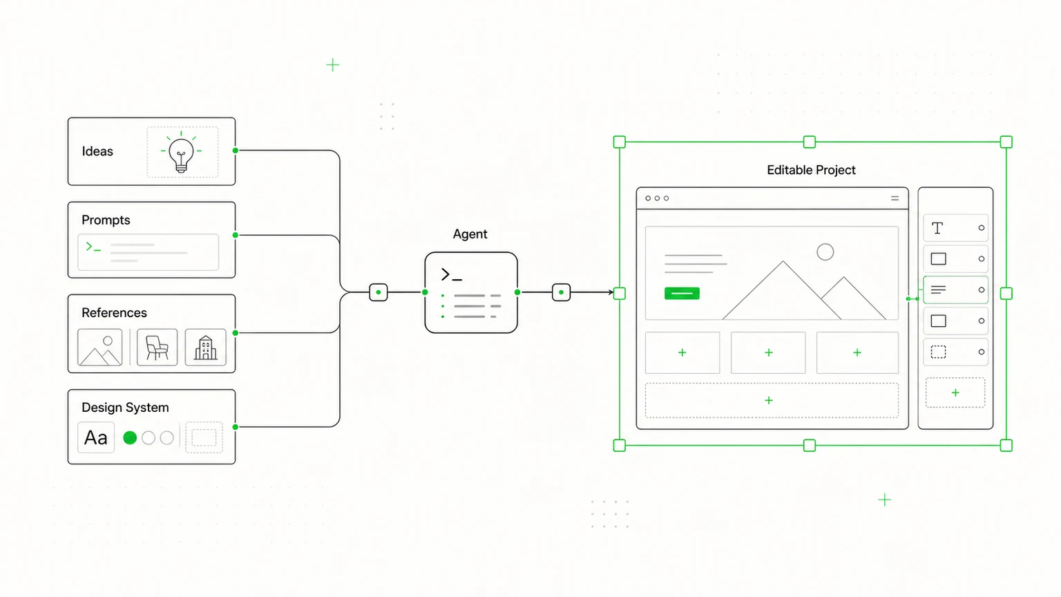 Ideas, prompts, references, and design systems flowing through an agent into an editable project
